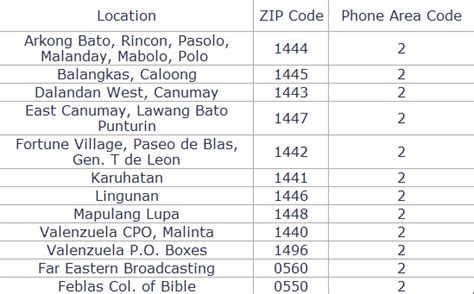 postal code valenzuela city